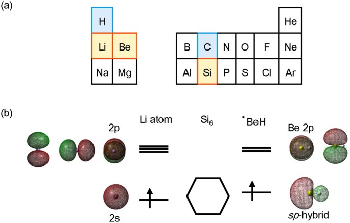 Flat Building Blocks For Flat Silicene Scientific Reports