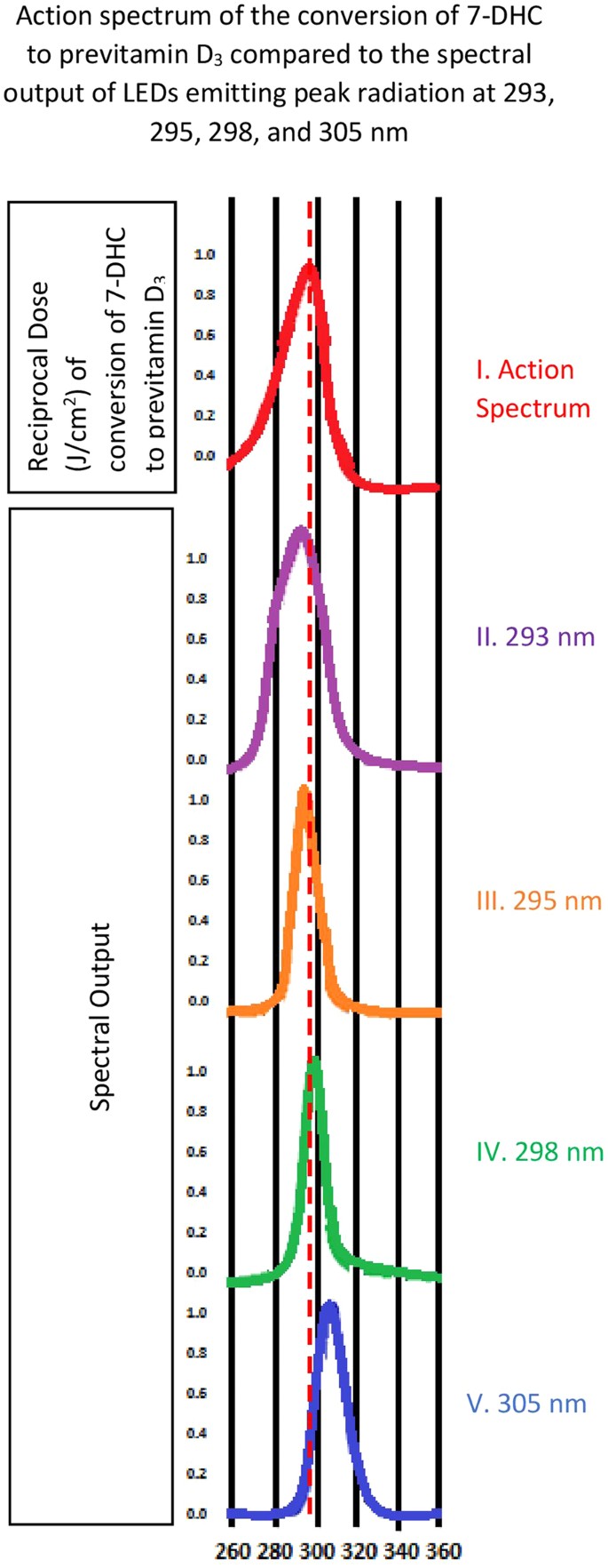 Ultraviolet B Light Emitting Diodes (LEDs) Are More Efficient and Effective  in Producing Vitamin D3 in Human Skin Compared to Natural Sunlight |  Scientific Reports