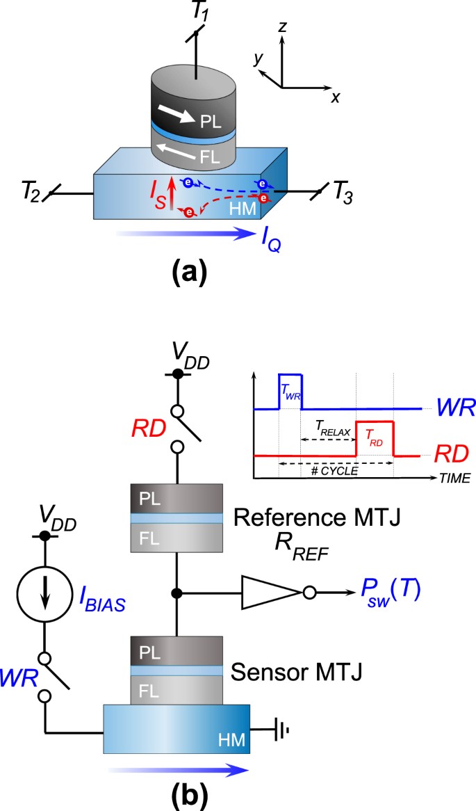Above head and shoulder Jug Detectable Magnetic Tunnel Junction as an On-Chip Temperature Sensor | Scientific  Reports