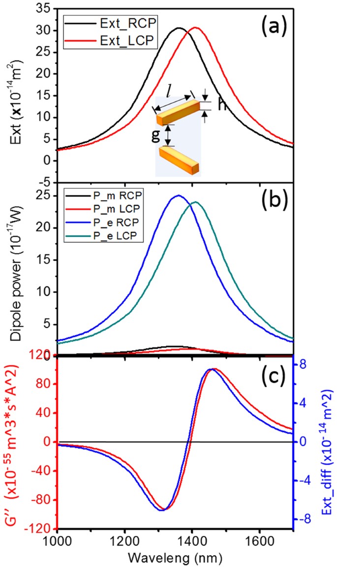 Analyzing Intrinsic Plasmonic Chirality By Tracking The Interplay Of Electric And Magnetic Dipole Modes Scientific Reports