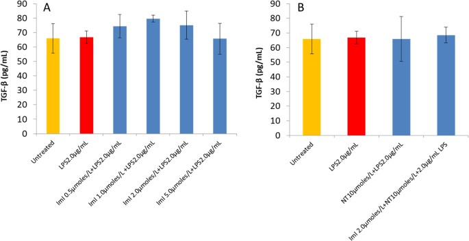 Effects Of A Conotoxin Imi On Tnf A Il 8 And Tgf B Expression By Human Macrophage Like Cells Derived From Thp 1 Pre Monocytic Leukemic Cells Scientific Reports