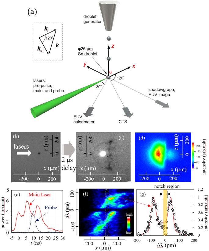 Time Resolved Two Dimensional Profiles Of Electron Density And Temperature Of Laser Produced Tin Plasmas For Extreme Ultraviolet Lithography Light Sources Scientific Reports