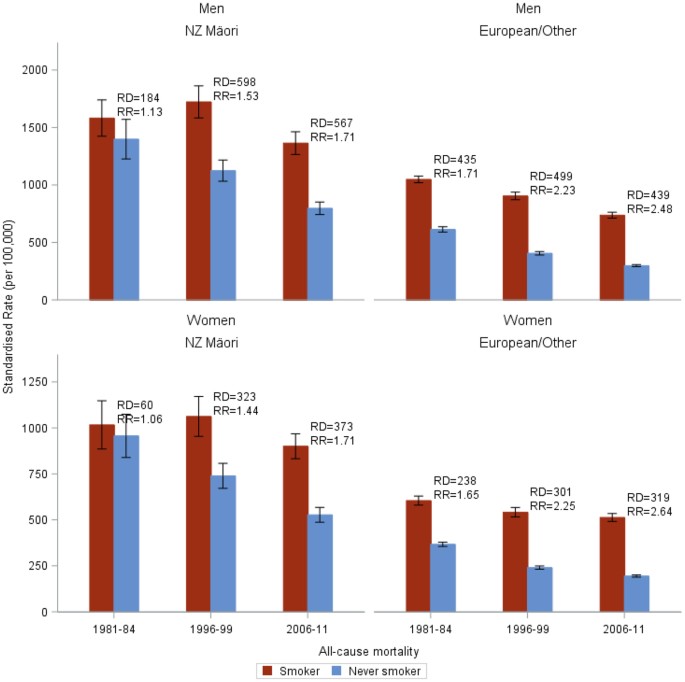 Changing smoking-mortality association over time and across social groups:  National census-mortality cohort studies from 1981 to 2011