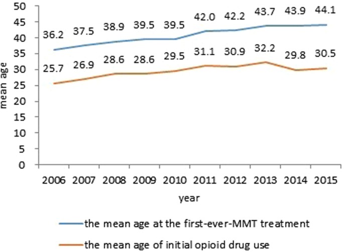 Social-demographic shift in drug users at the first-ever