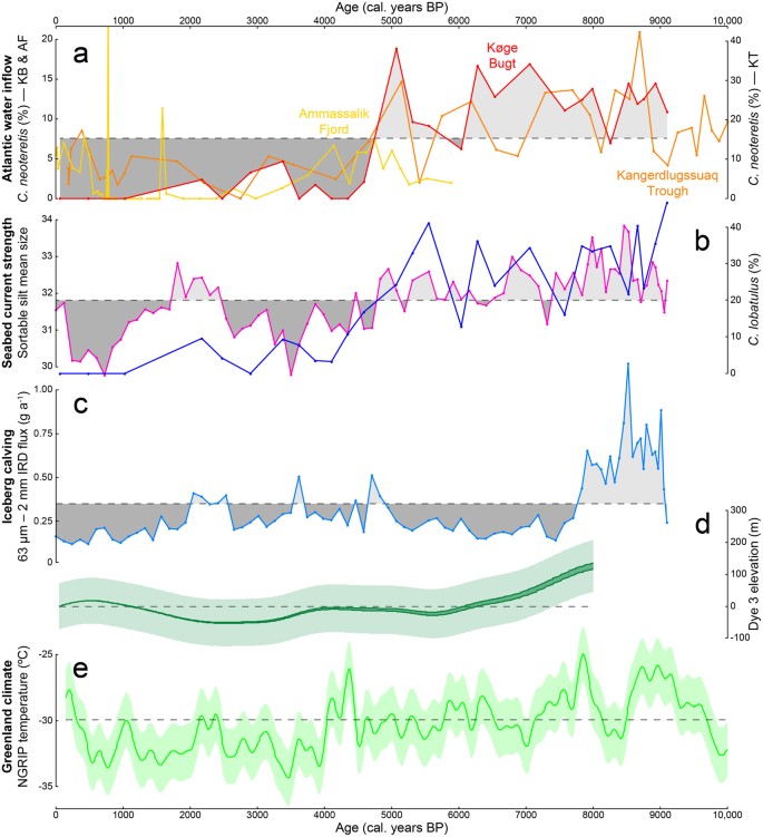 Minimal retreat of large glaciers in Køge Bugt, Greenland | Scientific Reports