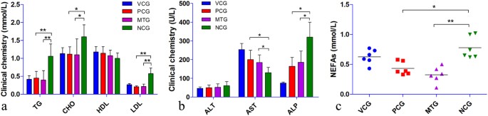 diabetes mellitus, Mulberry leaf alleviates streptozotocin-induced diabetic rats by attenuating NEFA signaling and modulating intestinal microflora