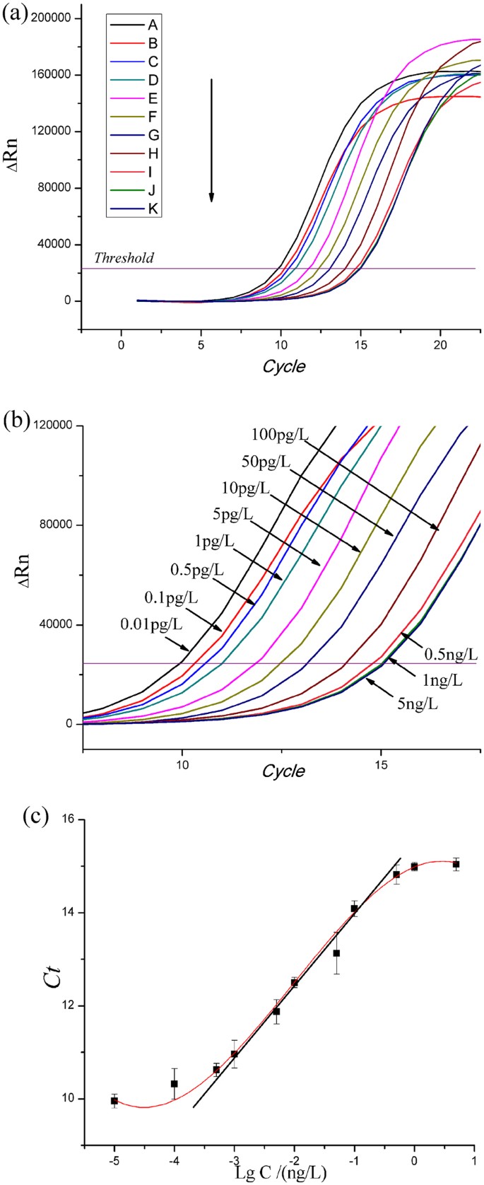 Ultrasensitive Nano Rt Ipcr For Determination Of Polybrominated Diphenyl Ethers In Natural Samples Scientific Reports