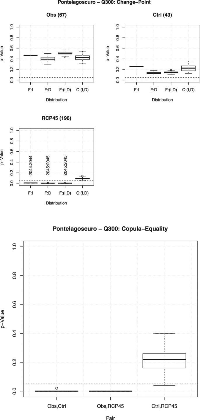 A copula-based multivariate analysis of Canadian RCM projected