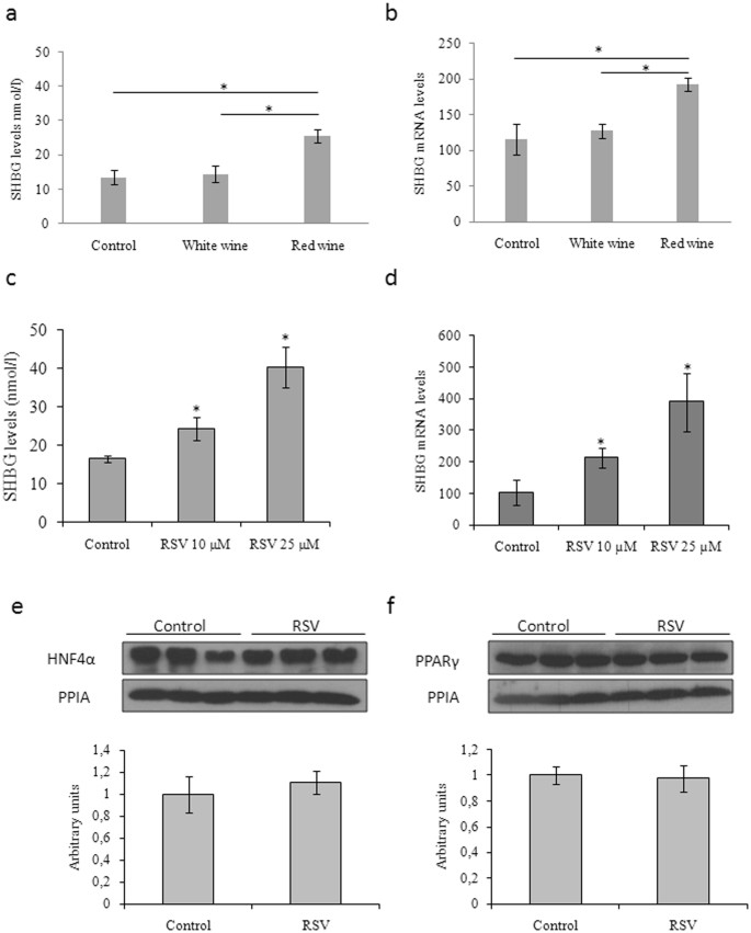 Resveratrol Increases Hepatic Shbg Expression Through Human Constitutive Androstane Receptor A New Contribution To The French Paradox Scientific Reports