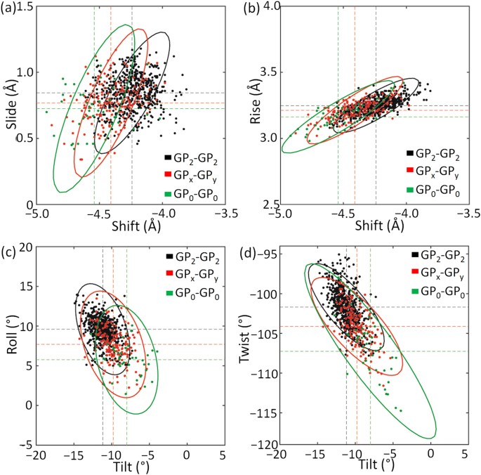 Parallels Between Dna And Collagen Comparing Elastic Models Of The Double And Triple Helix Scientific Reports