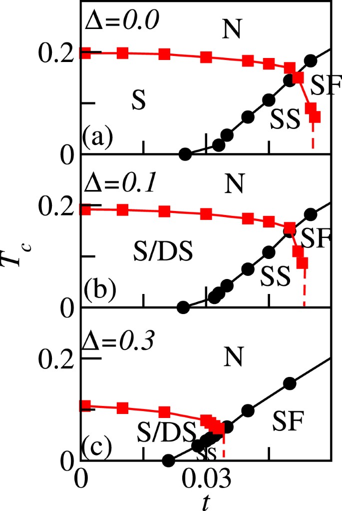 Disordered Supersolids in the Extended Bose-Hubbard Model | Scientific  Reports