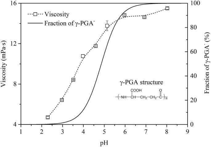 md formula phd polyglutamic acid figure 1
