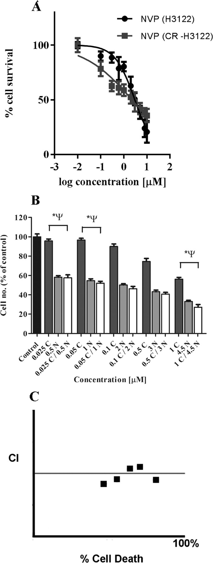 Alk And Igf 1r As Independent Targets In Crizotinib Resistant Lung Cancer Scientific Reports