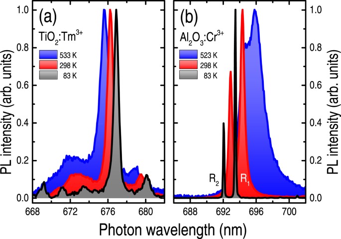 Состояние s c. Absorption Spectra cr3+ zro2. Спектр люминесценции ионов tm3+. Spectra photoluminescence. Tm3+:yag линии люминесценции.