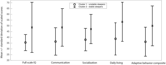 Behaviorally Determined Sleep Phenotypes Are Robustly Associated - 