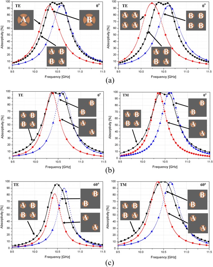 Bandwidth Enhanced And Wide Angle Of Incidence Metamaterial Absorber Using A Hybrid Unit Cell Scientific Reports