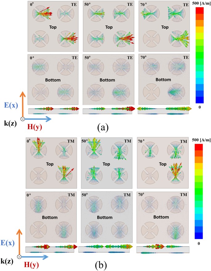 Bandwidth Enhanced And Wide Angle Of Incidence Metamaterial Absorber Using A Hybrid Unit Cell Scientific Reports