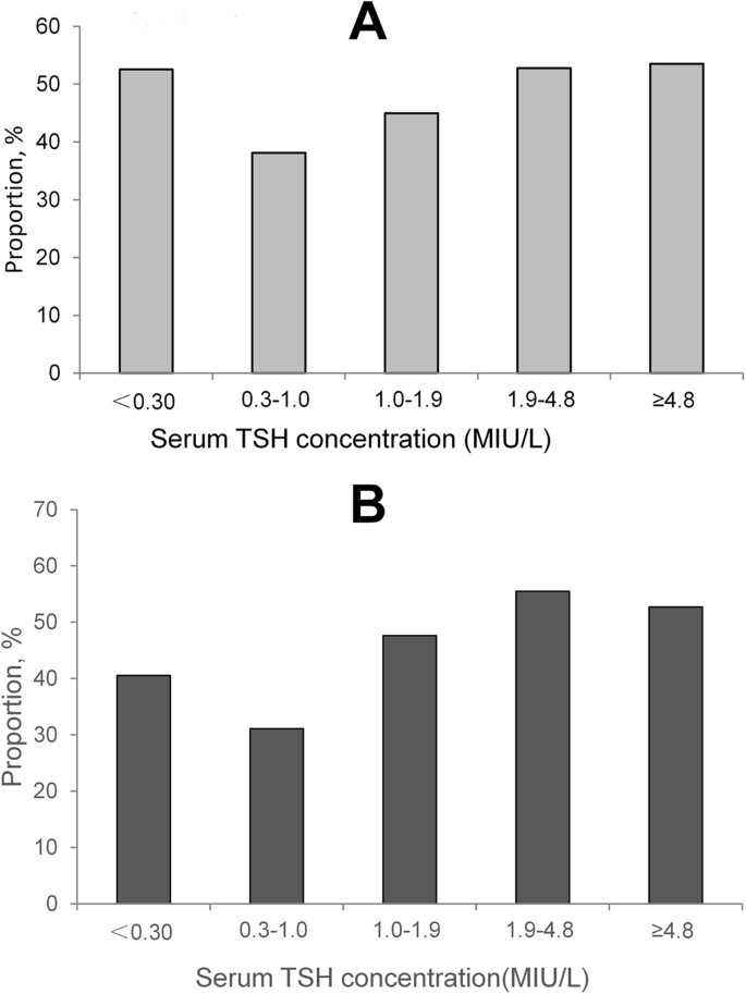 Dynamic Profile Of Differentiated Thyroid Cancer In Male And Female - 