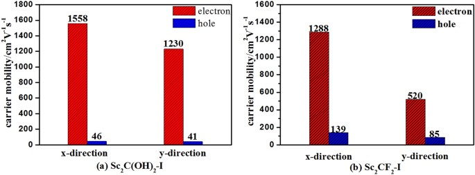 Functional Group Effects On The Photoelectronic Properties Of Mxene Sc 2 Ct 2 T O F Oh And Their Possible Photocatalytic Activities Scientific Reports