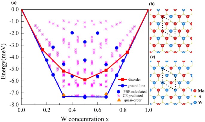 Ordered And Disordered Phases In Mo 1 X W X S 2 Monolayer Scientific Reports