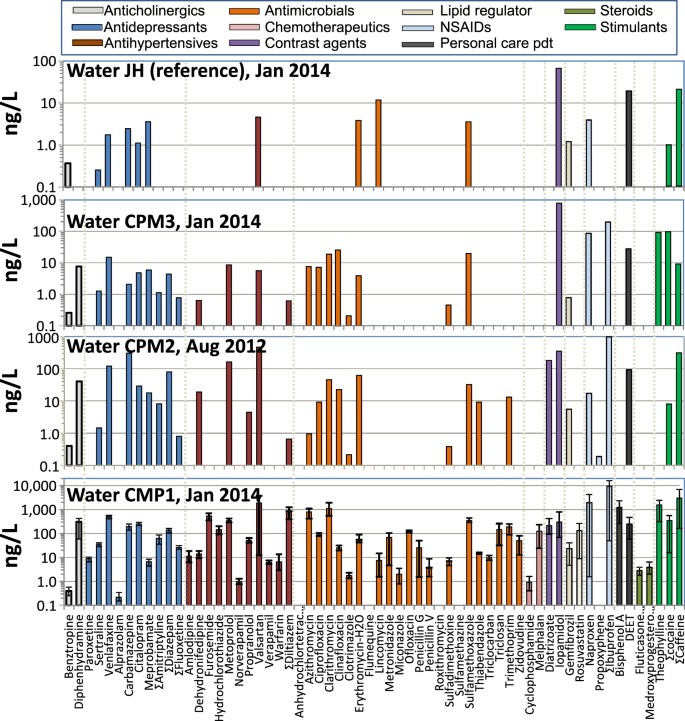 Bioaccumulation Of Pharmaceuticals And Personal Care Product Chemicals In Fish Exposed To Wastewater Effluent In An Urban Wetland Scientific Reports