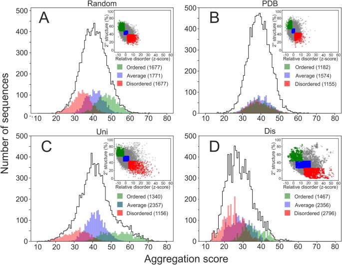 Random protein sequences can form defined secondary structures and are  well-tolerated in vivo | Scientific Reports