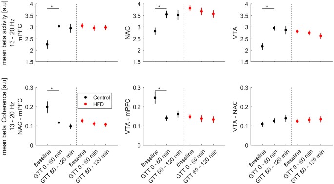 High Fat Diet Induced Obesity And Insulin Resistance Are Characterized By Differential Beta Oscillatory Signaling Of The Limbic Cortico Basal Ganglia Loop Scientific Reports