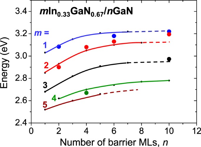 Band gap engineering of In(Ga)N/GaN short period superlattices | Scientific  Reports