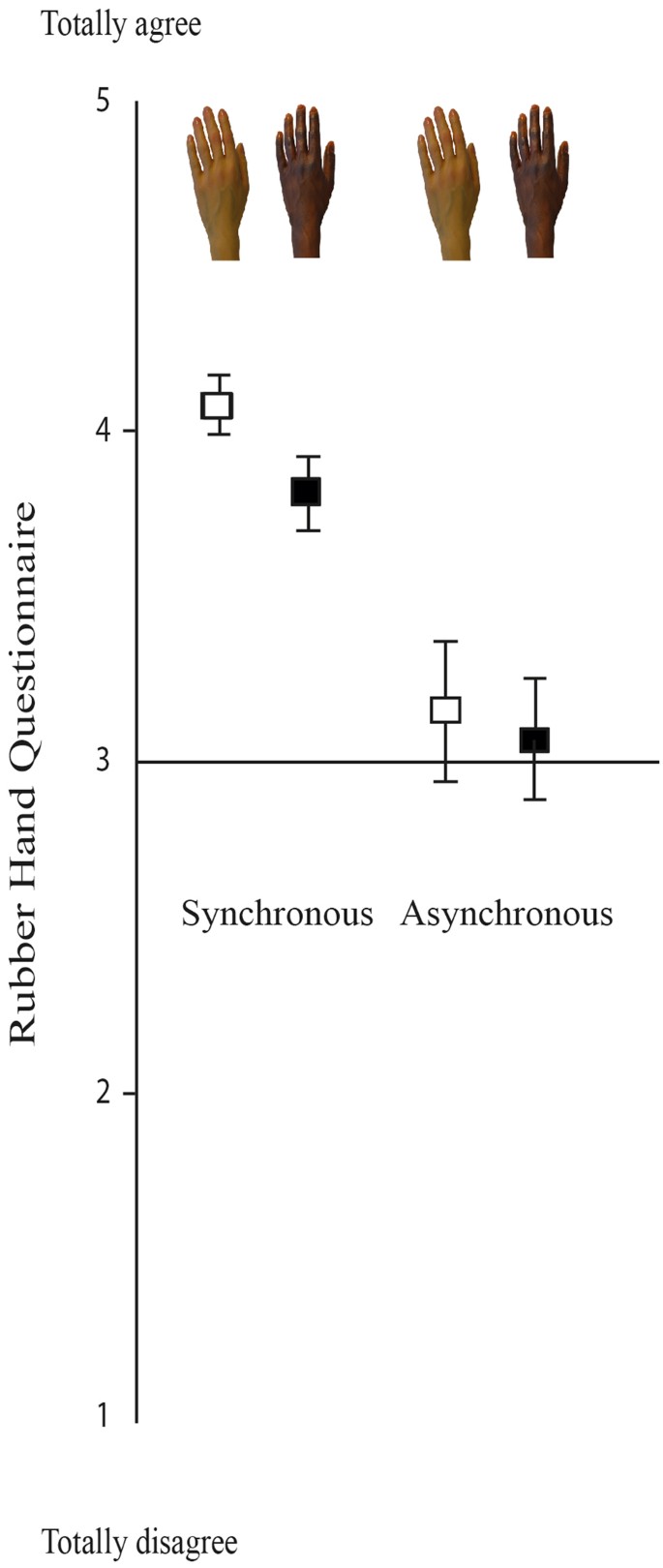 The influence of skin colour on the experience of ownership in the rubber  hand illusion