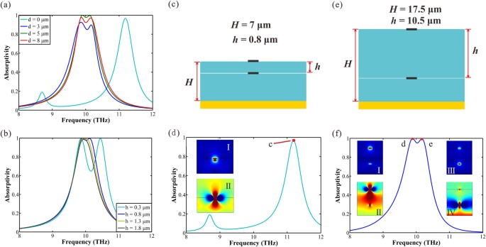 Section 1tunable Broadband Terahertz Absorbers Based On Multiple Layers Of Graphene Ribbons Scientific Reports