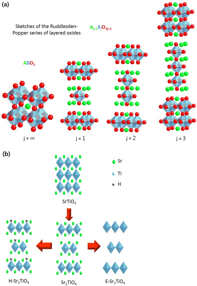 Surface Modification Of Layered Perovskite Sr 2 Tio 4 For Improved Co 2 Photoreduction With H 2 O To Ch 4 Scientific Reports