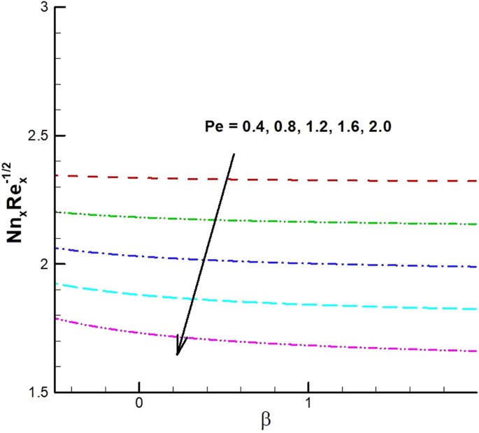 figure 31