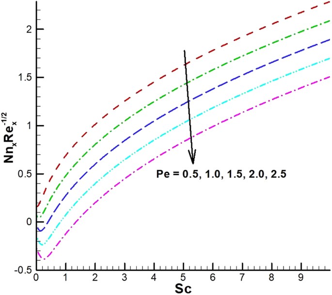 figure 32