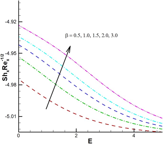 figure 34