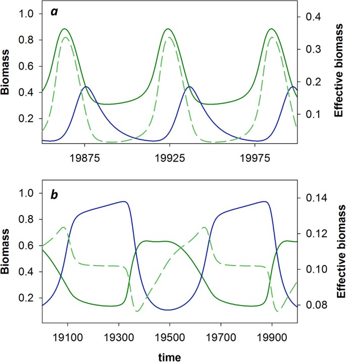 Disentangling Eco Evolutionary Dynamics Of Predator Prey Coevolution The Case Of Antiphase Cycles Scientific Reports