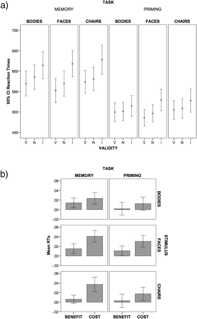 Exploring Biased Attention Towards Body Related Stimuli And