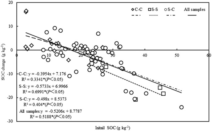 Cropping System Conversion Led To Organic Carbon Change In China S Mollisols Regions Scientific Reports