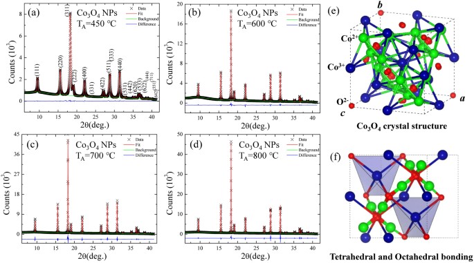 Role Of Cobalt Cations In Short Range Antiferromagnetic Co 3 O 4 Nanoparticles A Thermal Treatment Approach To Affecting Phonon And Magnetic Properties Scientific Reports