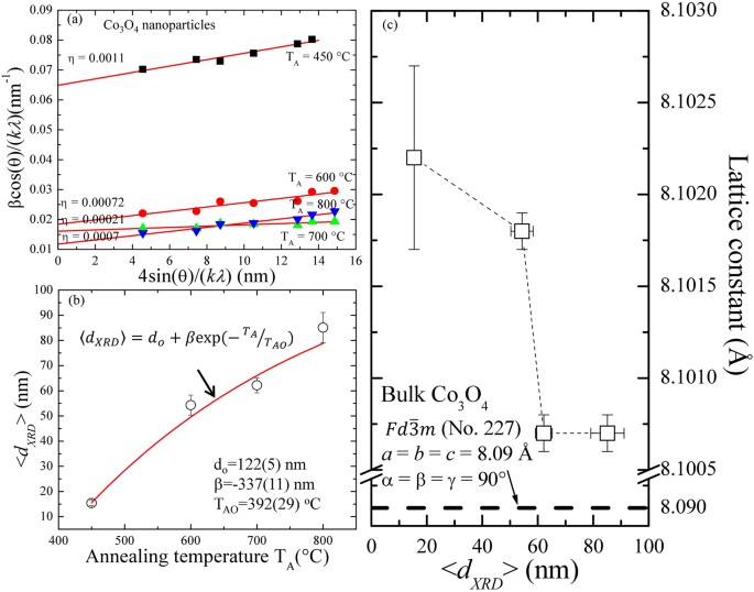 Role Of Cobalt Cations In Short Range Antiferromagnetic Co 3 O 4 Nanoparticles A Thermal Treatment Approach To Affecting Phonon And Magnetic Properties Scientific Reports