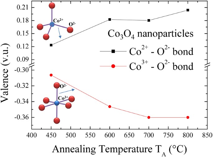 Role Of Cobalt Cations In Short Range Antiferromagnetic Co 3 O 4 Nanoparticles A Thermal Treatment Approach To Affecting Phonon And Magnetic Properties Scientific Reports Role Of Cobalt Cations In Short Range Antiferromagnetic Co 3 O 4 Nanoparticles A Thermal Treatment Approach To Affecting Phonon And Magnetic Properties Scientific Reports