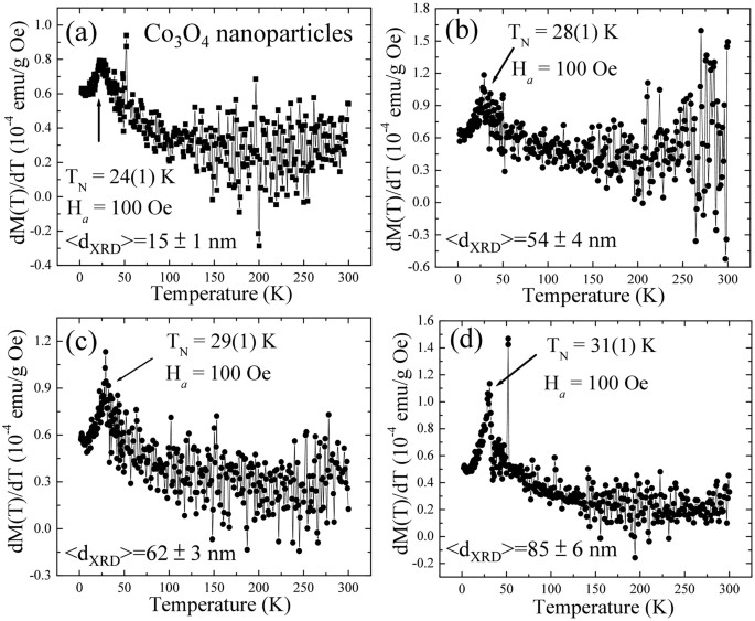 Role Of Cobalt Cations In Short Range Antiferromagnetic Co 3 O 4 Nanoparticles A Thermal Treatment Approach To Affecting Phonon And Magnetic Properties Scientific Reports