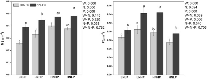 Alleviation Of Drought Stress In Phyllostachys Edulis By N And P Application Scientific Reports