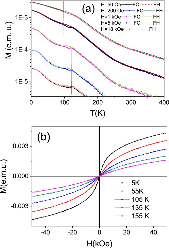 Magnetic and structural properties of glass-coated Heusler-type microwires  exhibiting martensitic transformation | Scientific Reports