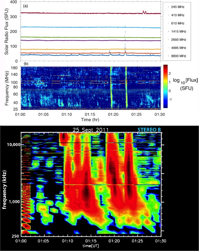 Low Altitude Solar Magnetic Reconnection, Type III Solar Radio Bursts, and  X-ray Emissions | Scientific Reports