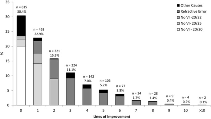 Vision Status In Older Adults The Brazilian Amazon Region Eye Survey Scientific Reports