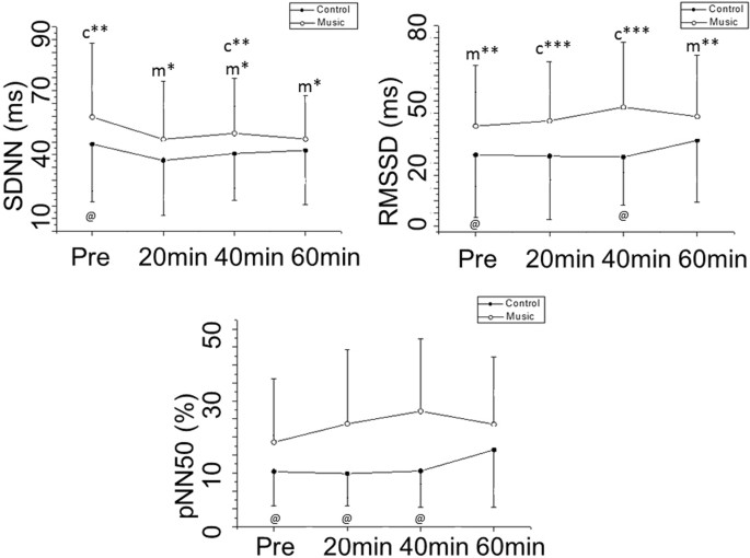 music and heart rate experiment figure 2