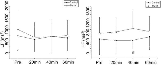 music and heart rate experiment figure 4