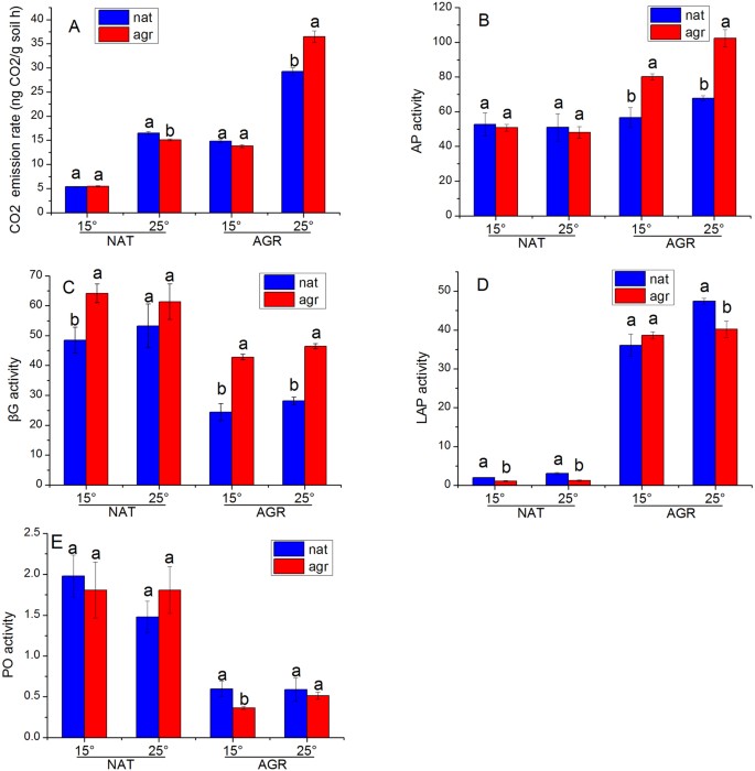 Warming Deferentially Altered Multidimensional Soil Legacy Induced By Past Land Use History Scientific Reports