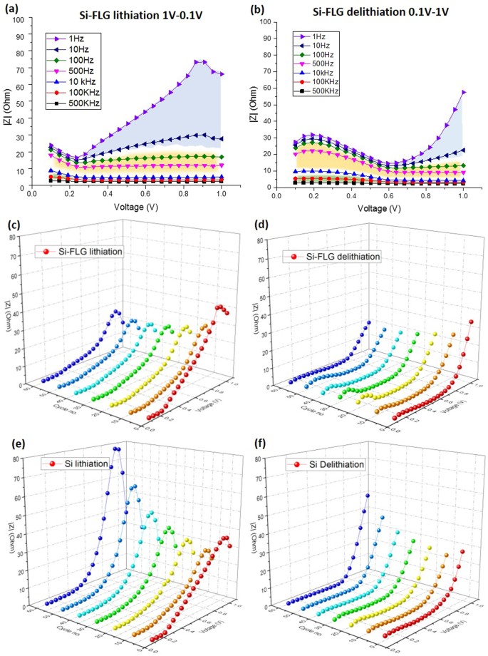 Electrochemical Evaluation and Phase-related Impedance Studies on  Silicon–Few Layer Graphene (FLG) Composite Electrode Systems | Scientific  Reports