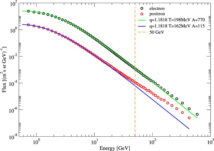 Generalized statistical mechanics of cosmic rays: Application to  positron-electron spectral indices | Scientific Reports